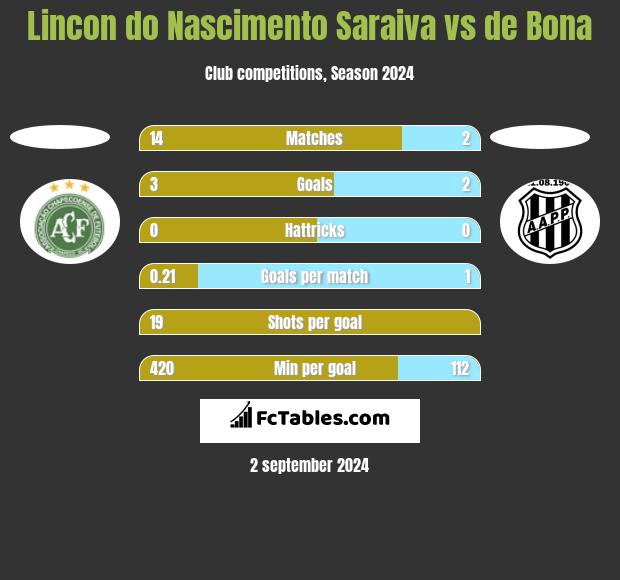 Lincon do Nascimento Saraiva vs de Bona h2h player stats