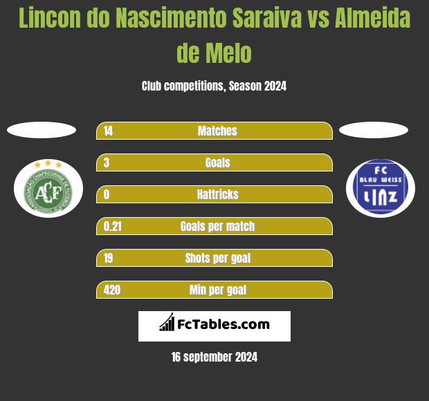 Lincon do Nascimento Saraiva vs Almeida de Melo h2h player stats