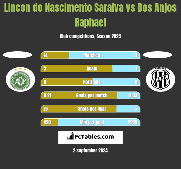 Lincon do Nascimento Saraiva vs Dos Anjos Raphael h2h player stats