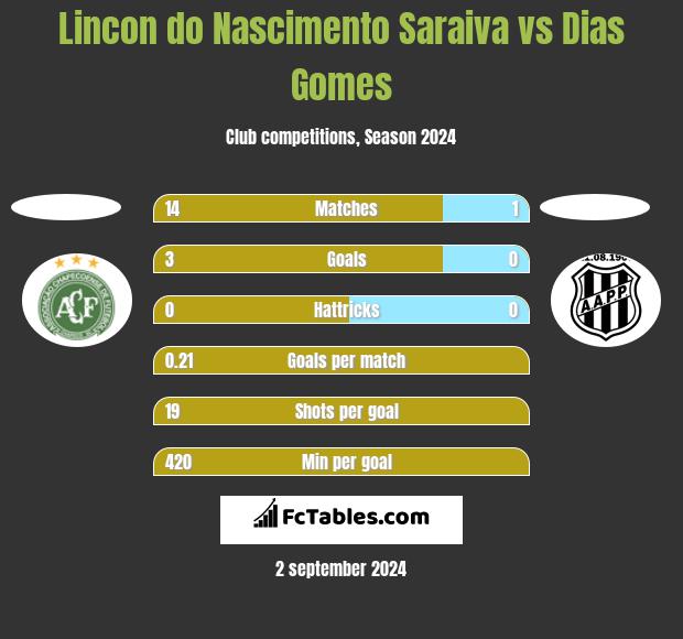 Lincon do Nascimento Saraiva vs Dias Gomes h2h player stats