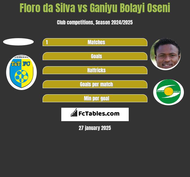 Floro da Silva vs Ganiyu Bolayi Oseni h2h player stats