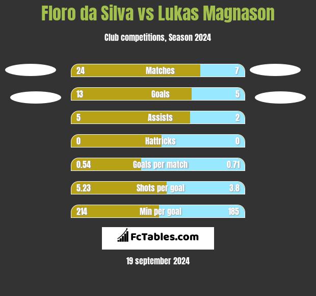 Floro da Silva vs Lukas Magnason h2h player stats