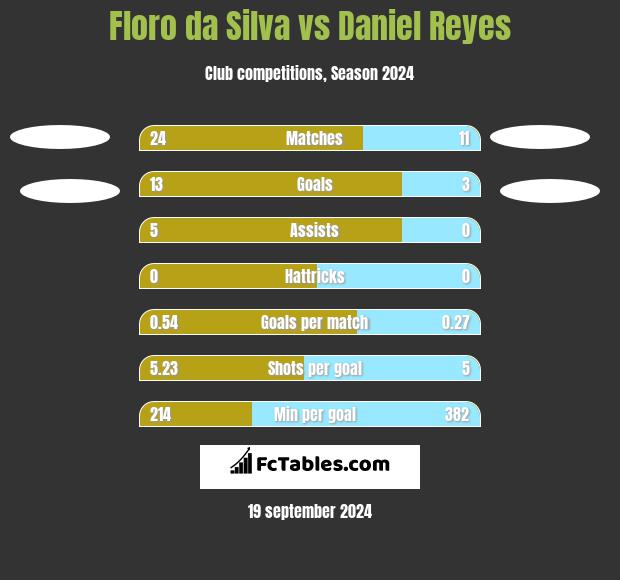 Floro da Silva vs Daniel Reyes h2h player stats