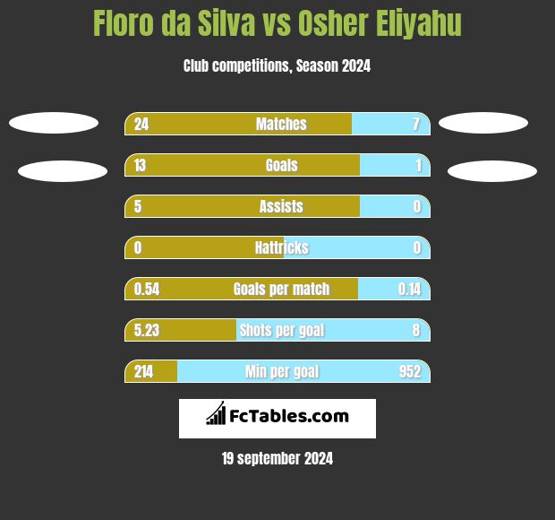 Floro da Silva vs Osher Eliyahu h2h player stats