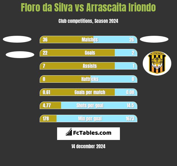 Floro da Silva vs Arrascaita Iriondo h2h player stats