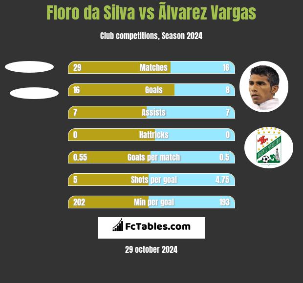 Floro da Silva vs Ãlvarez Vargas h2h player stats