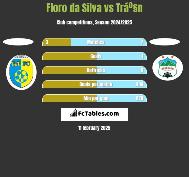 Floro da Silva vs Tráº§n h2h player stats