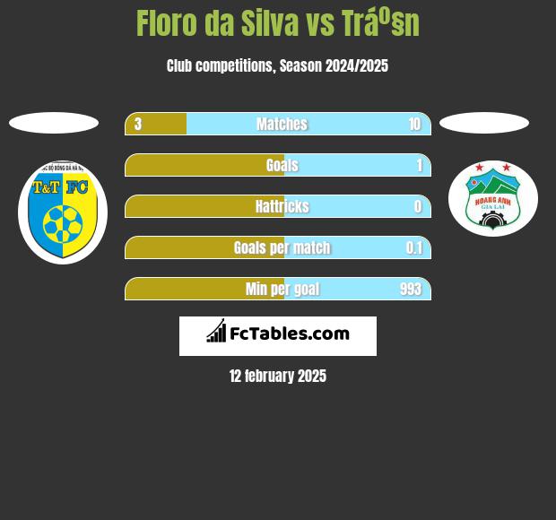 Floro da Silva vs Tráº§n h2h player stats