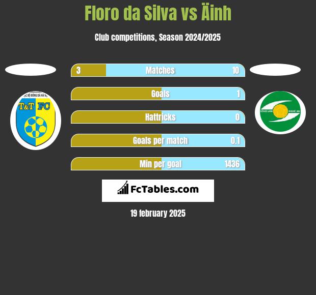 Floro da Silva vs Äinh h2h player stats