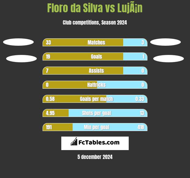 Floro da Silva vs LujÃ¡n h2h player stats