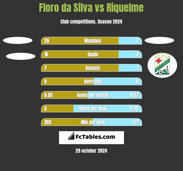 Floro da Silva vs Riquelme h2h player stats