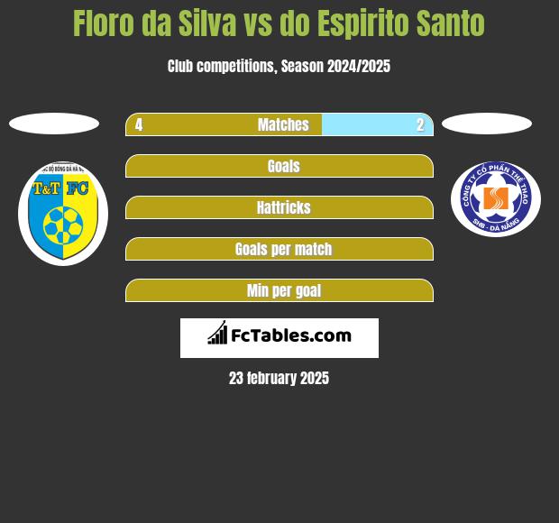 Floro da Silva vs do Espirito Santo h2h player stats