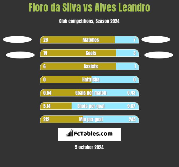 Floro da Silva vs Alves Leandro h2h player stats