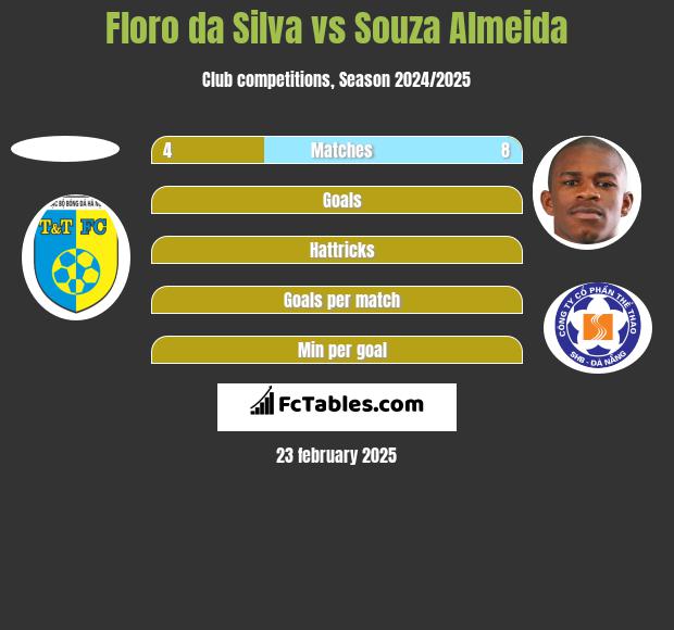 Floro da Silva vs Souza Almeida h2h player stats