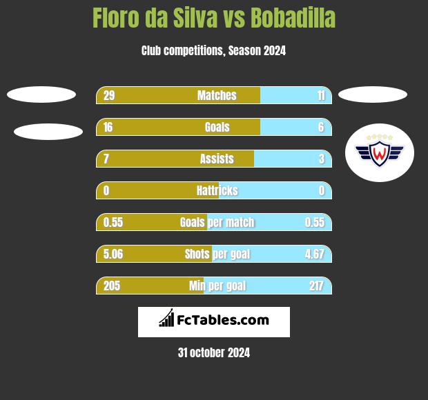 Floro da Silva vs Bobadilla h2h player stats