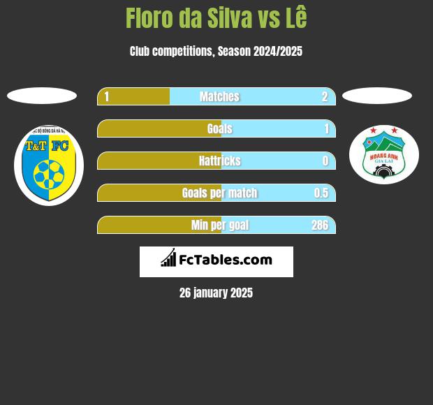 Floro da Silva vs Lê h2h player stats