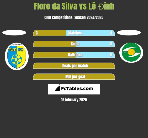 Floro da Silva vs Lê Đình h2h player stats