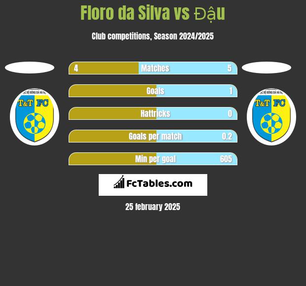 Floro da Silva vs Đậu h2h player stats