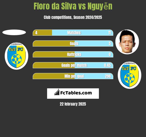 Floro da Silva vs Nguyễn h2h player stats