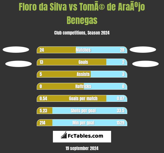 Floro da Silva vs TomÃ© de AraÃºjo Benegas h2h player stats