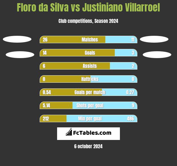 Floro da Silva vs Justiniano Villarroel h2h player stats