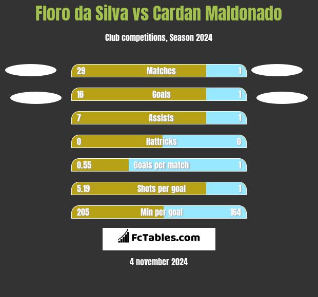 Floro da Silva vs Cardan Maldonado h2h player stats