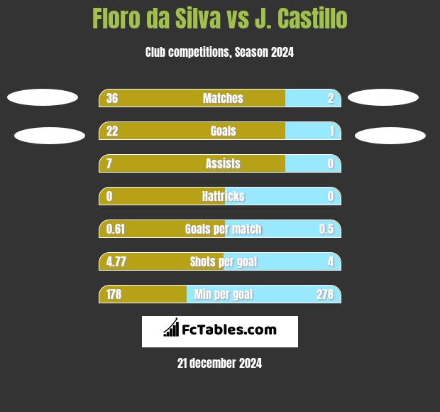 Floro da Silva vs J. Castillo h2h player stats