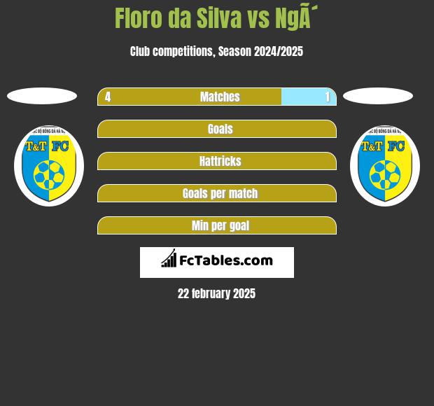 Floro da Silva vs NgÃ´ h2h player stats