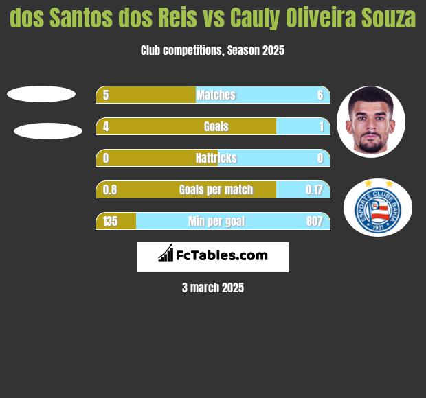 dos Santos dos Reis vs Cauly Oliveira Souza h2h player stats