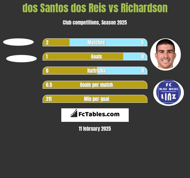 dos Santos dos Reis vs Richardson h2h player stats