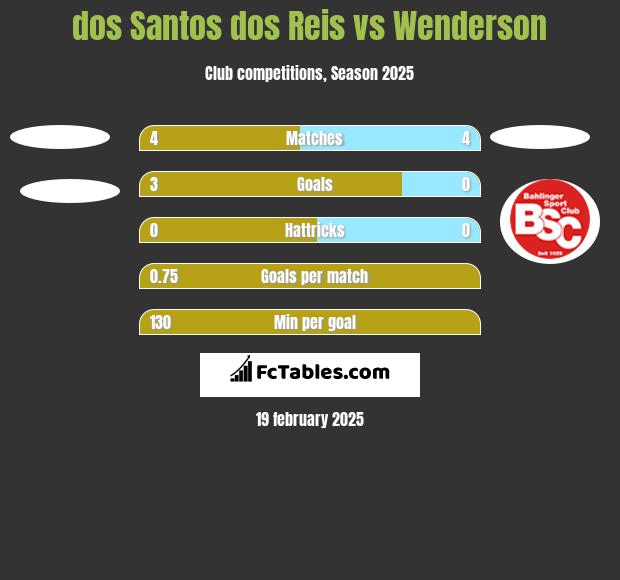 dos Santos dos Reis vs Wenderson h2h player stats