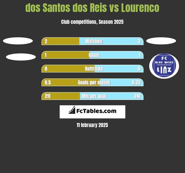 dos Santos dos Reis vs Lourenco h2h player stats