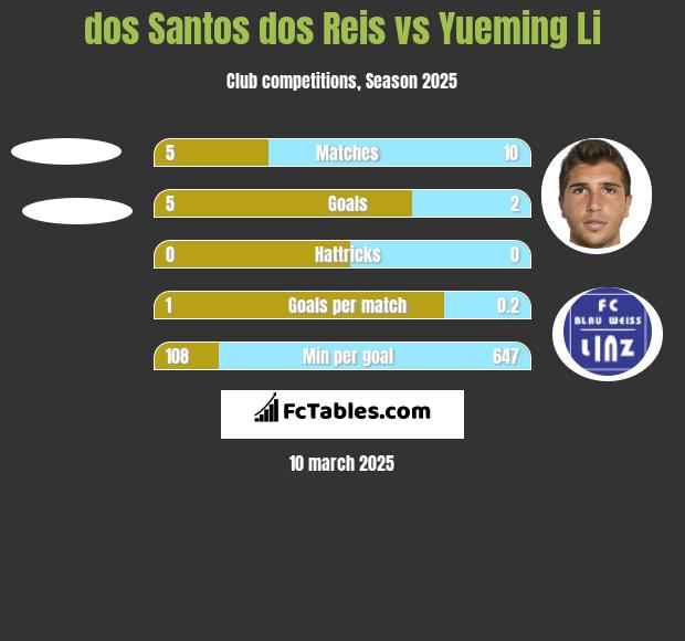 dos Santos dos Reis vs Yueming Li h2h player stats