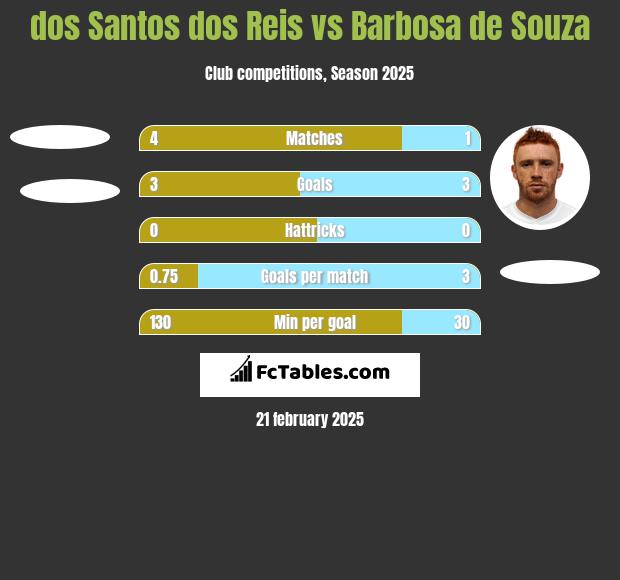 dos Santos dos Reis vs Barbosa de Souza h2h player stats