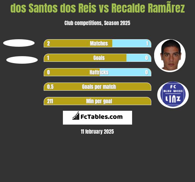 dos Santos dos Reis vs Recalde RamÃ­rez h2h player stats