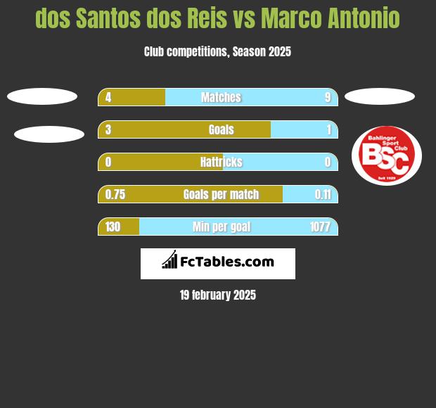 dos Santos dos Reis vs Marco Antonio h2h player stats