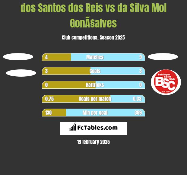 dos Santos dos Reis vs da Silva Mol GonÃ§alves h2h player stats