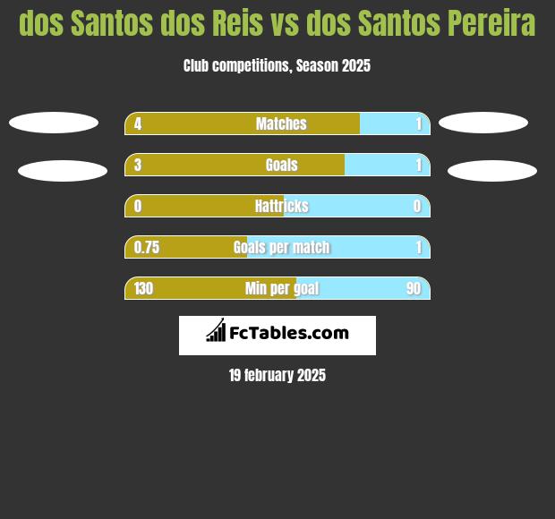 dos Santos dos Reis vs dos Santos Pereira h2h player stats