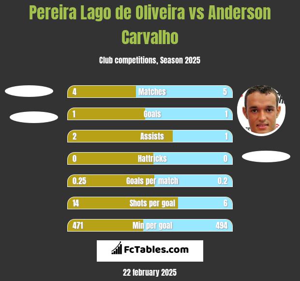 Pereira Lago de Oliveira vs Anderson Carvalho h2h player stats