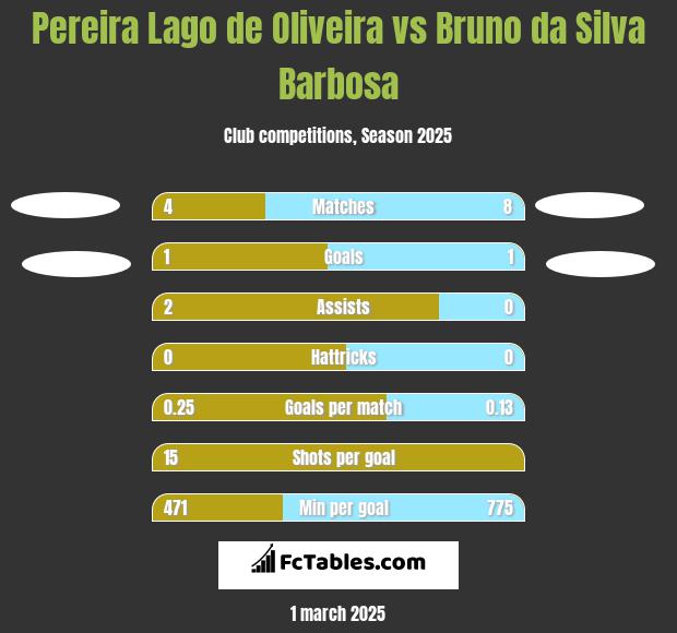 Pereira Lago de Oliveira vs Bruno da Silva Barbosa h2h player stats