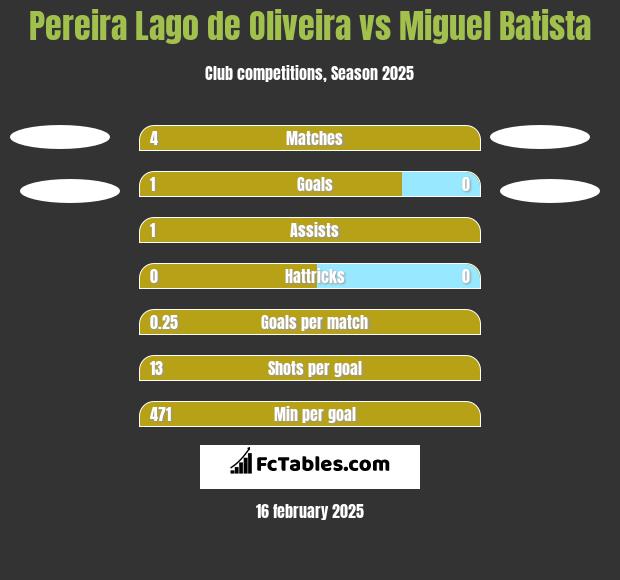 Pereira Lago de Oliveira vs Miguel Batista h2h player stats