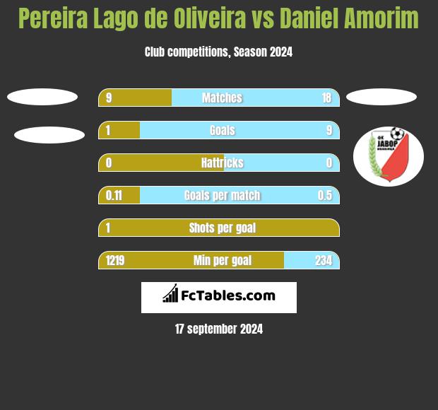 Pereira Lago de Oliveira vs Daniel Amorim h2h player stats