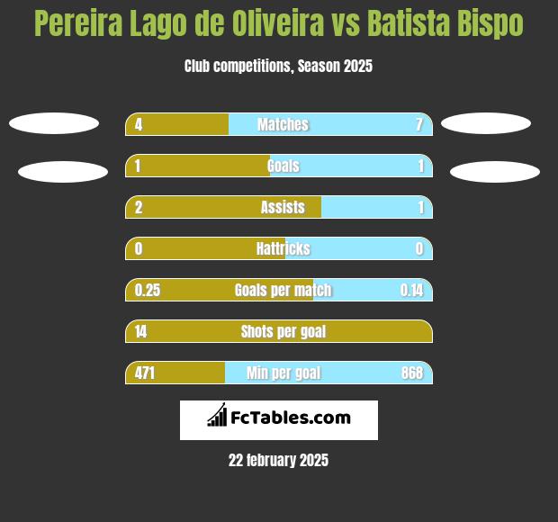 Pereira Lago de Oliveira vs Batista Bispo h2h player stats