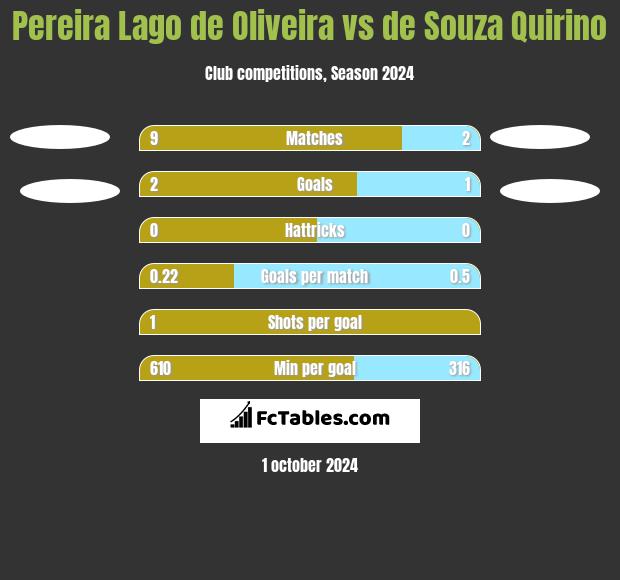 Pereira Lago de Oliveira vs de Souza Quirino h2h player stats