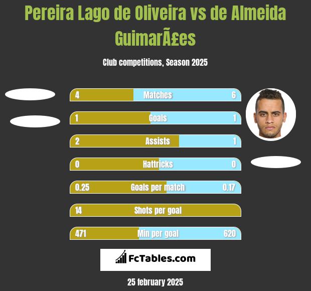 Pereira Lago de Oliveira vs de Almeida GuimarÃ£es h2h player stats