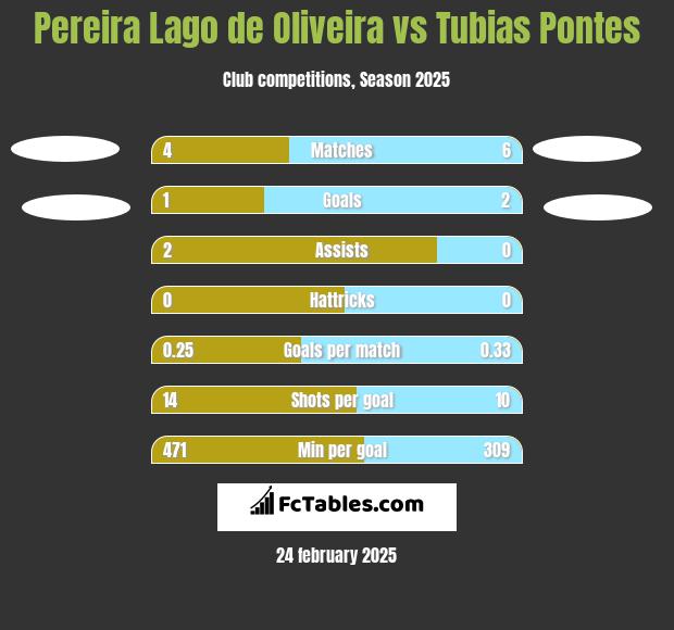 Pereira Lago de Oliveira vs Tubias Pontes h2h player stats