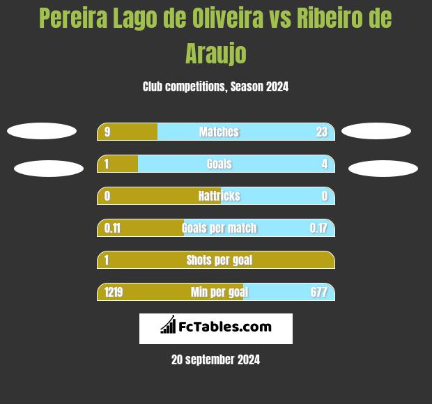 Pereira Lago de Oliveira vs Ribeiro de Araujo h2h player stats