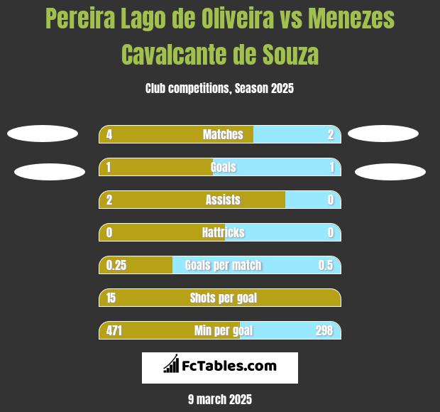 Pereira Lago de Oliveira vs Menezes Cavalcante de Souza h2h player stats