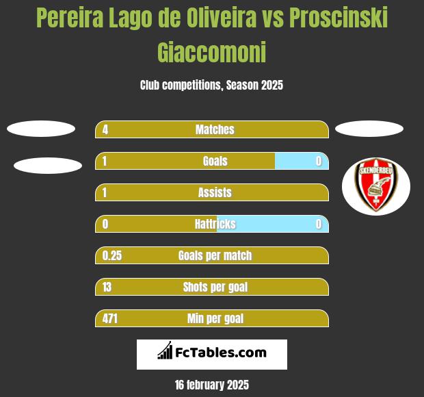 Pereira Lago de Oliveira vs Proscinski Giaccomoni h2h player stats