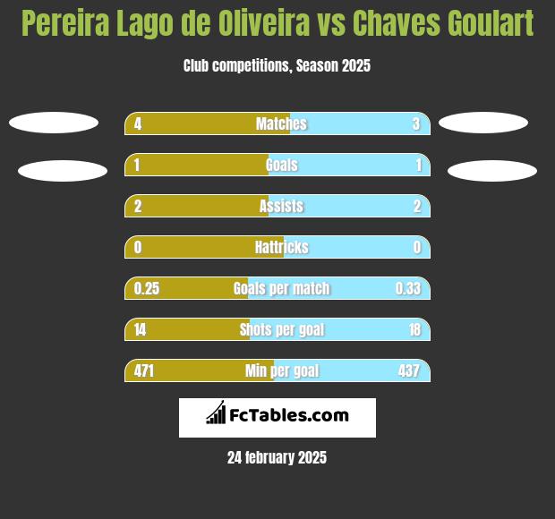 Pereira Lago de Oliveira vs Chaves Goulart h2h player stats